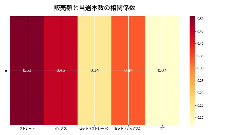 第6969回 ナンバーズ3 売上と当選の相関ヒートマップ