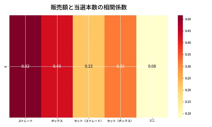 第6971回 ナンバーズ3 売上と当選の相関ヒートマップ