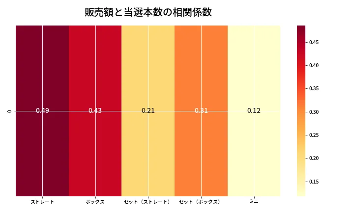 第6972回 ナンバーズ3 売上と当選の相関ヒートマップ