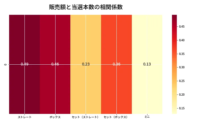第6973回 ナンバーズ3 売上と当選の相関ヒートマップ