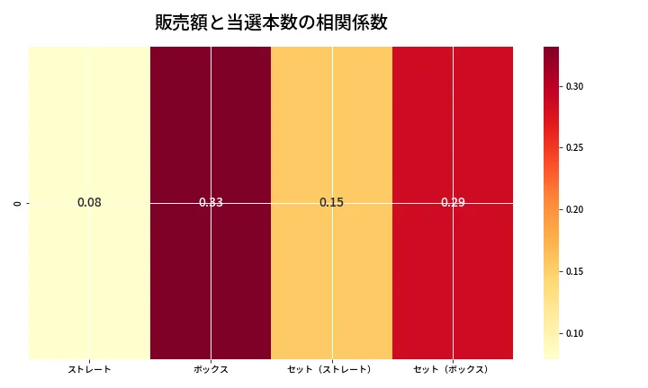 第6954回 ナンバーズ4 売上と当選の相関ヒートマップ