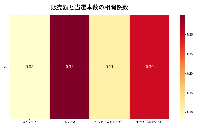 第6955回 ナンバーズ4 売上と当選の相関ヒートマップ