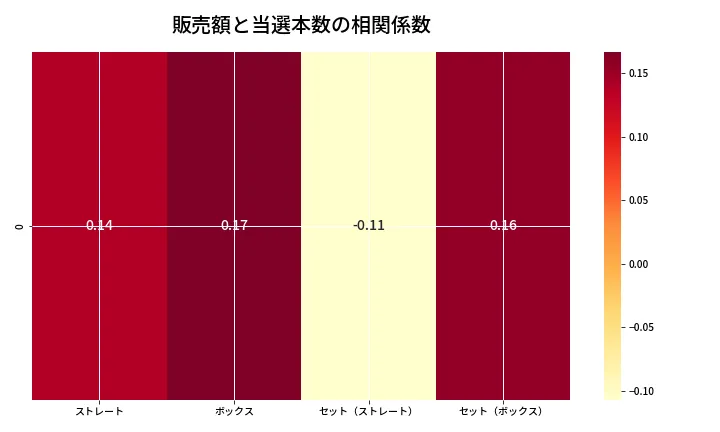 第6957回 ナンバーズ4 売上と当選の相関ヒートマップ