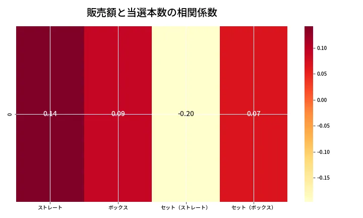 第6959回 ナンバーズ4 売上と当選の相関ヒートマップ
