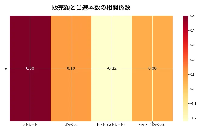 第6967回 ナンバーズ4 売上と当選の相関ヒートマップ
