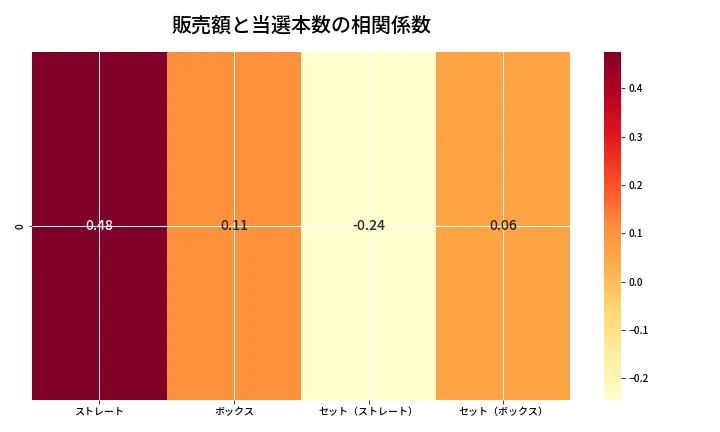 第6968回 ナンバーズ4 売上と当選の相関ヒートマップ