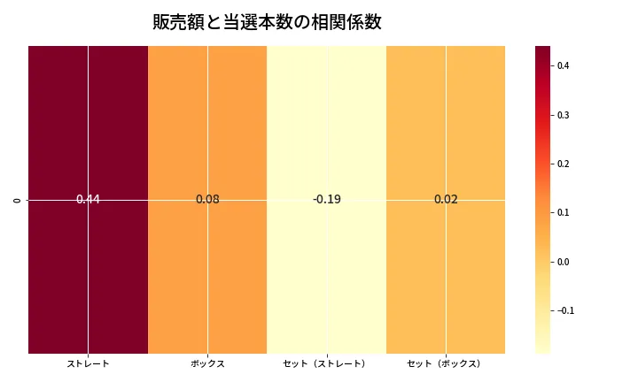 第6970回 ナンバーズ4 売上と当選の相関ヒートマップ