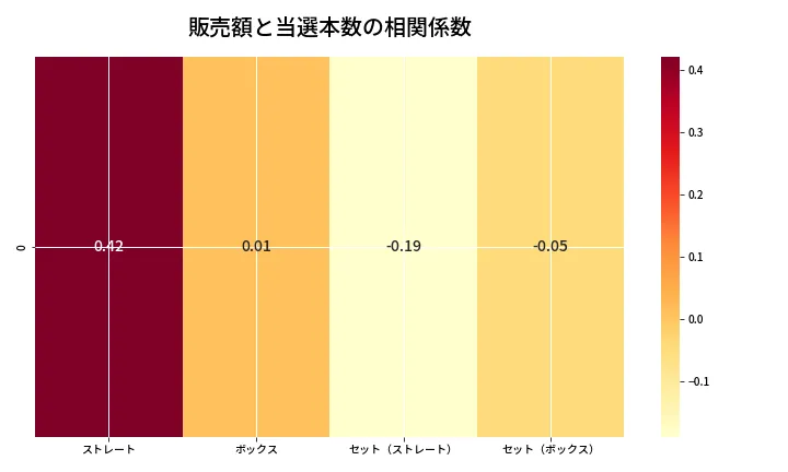 第6972回 ナンバーズ4 売上と当選の相関ヒートマップ