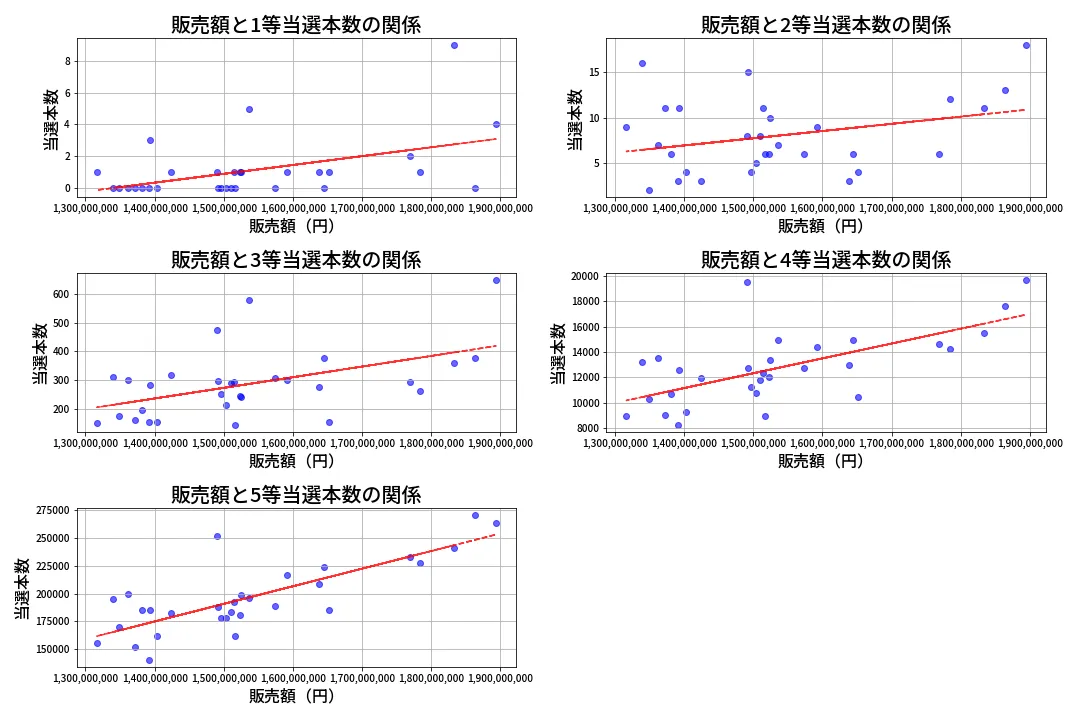 第2091回 ロト6 売上と当選の相関
