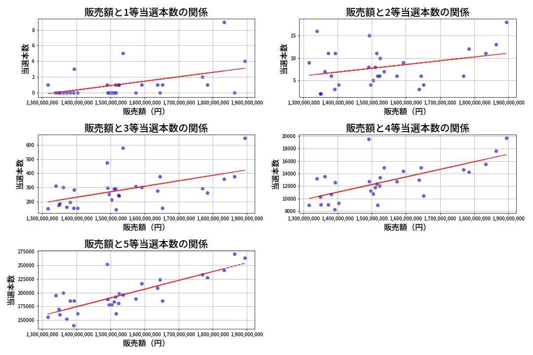 第2092回 ロト6 売上と当選の相関