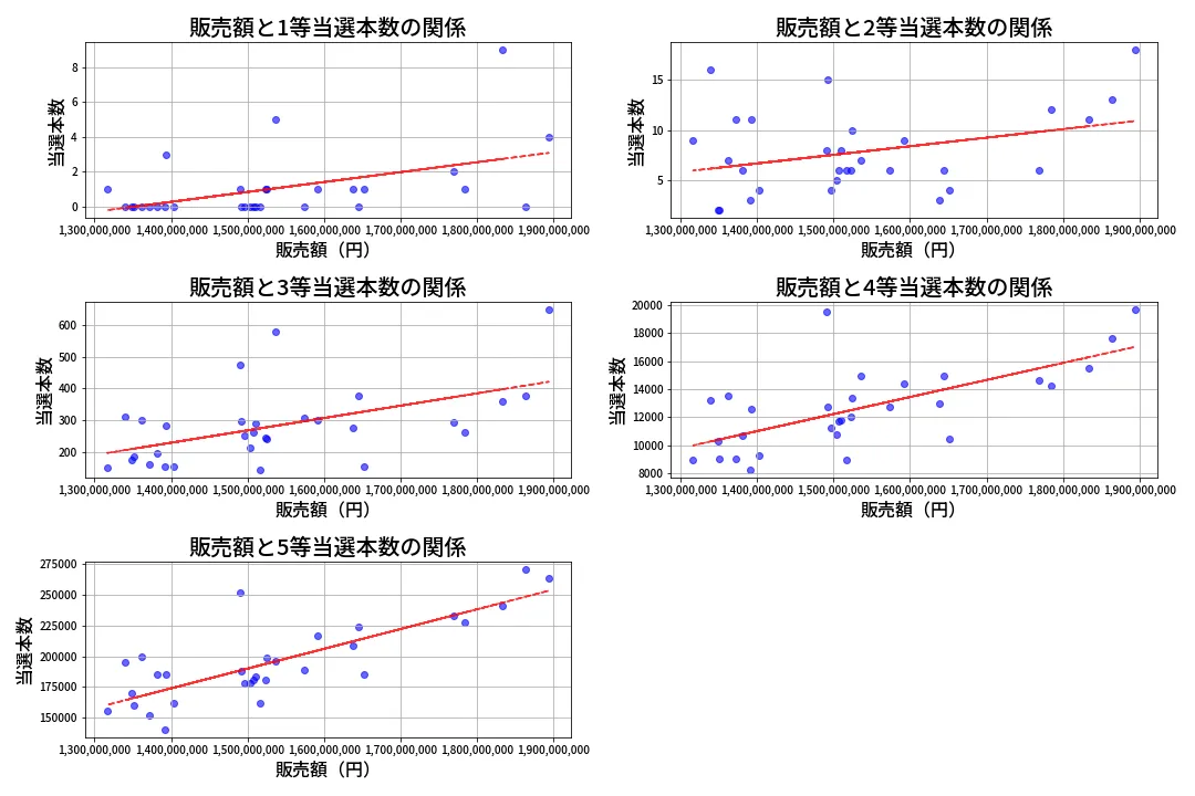 第2093回 ロト6 売上と当選の相関