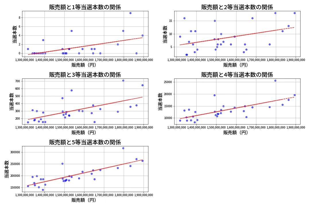 第2095回 ロト6 売上と当選の相関