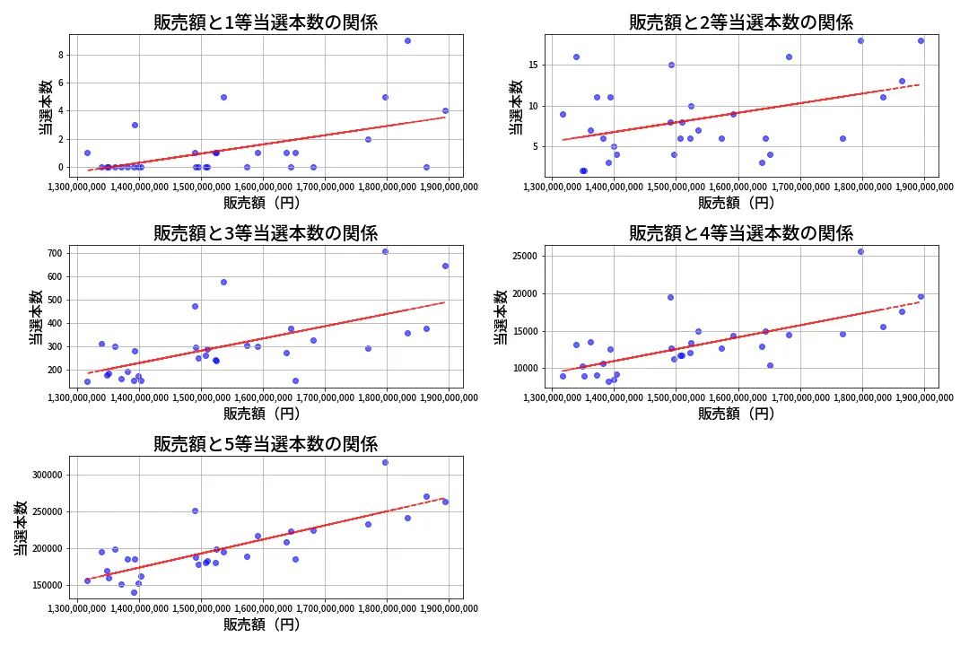 第2096回 ロト6 売上と当選の相関