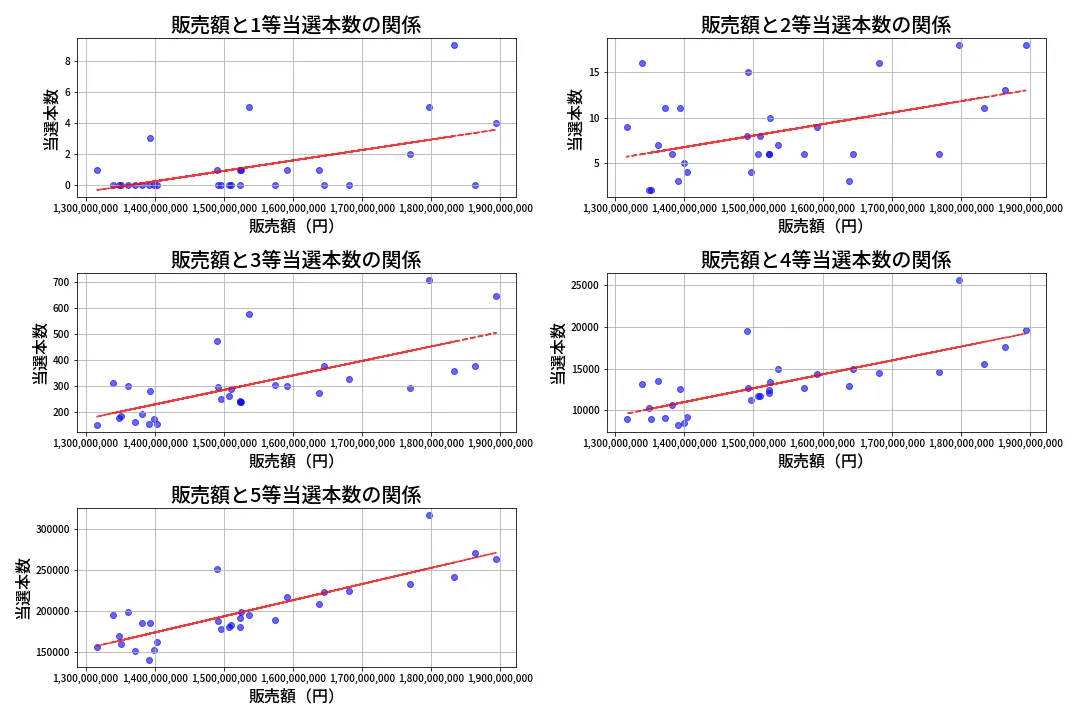 第2097回 ロト6 売上と当選の相関