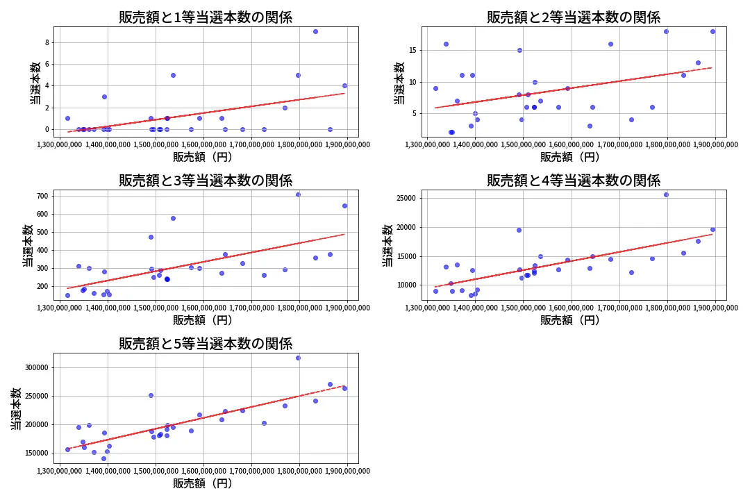 第2098回 ロト6 売上と当選の相関
