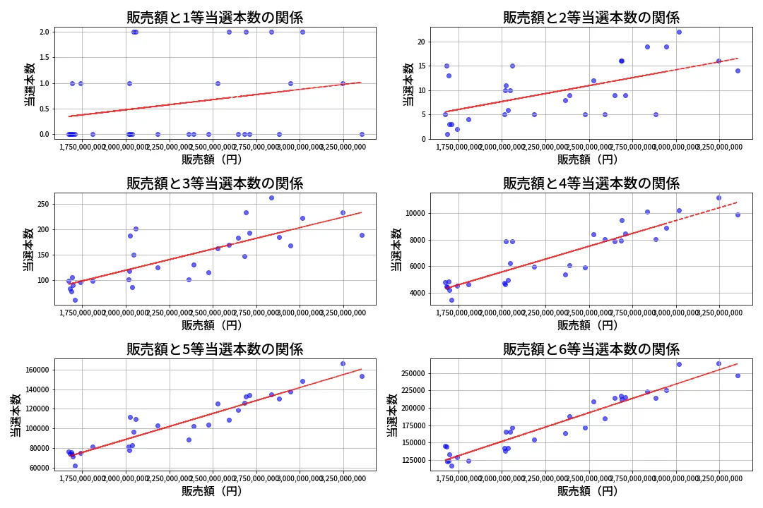 第672回 ロト7 売上と当選の相関