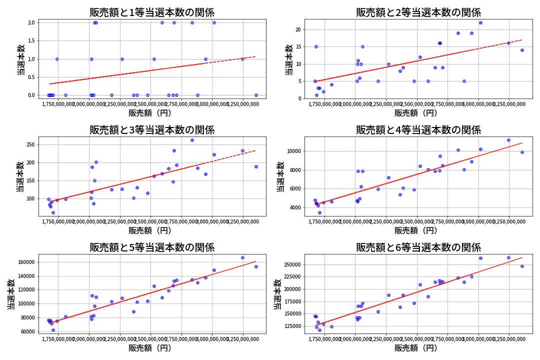 第673回 ロト7 売上と当選の相関