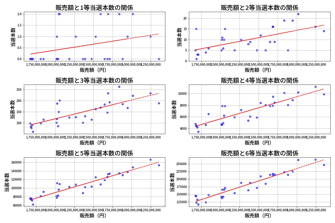 第674回 ロト7 売上と当選の相関