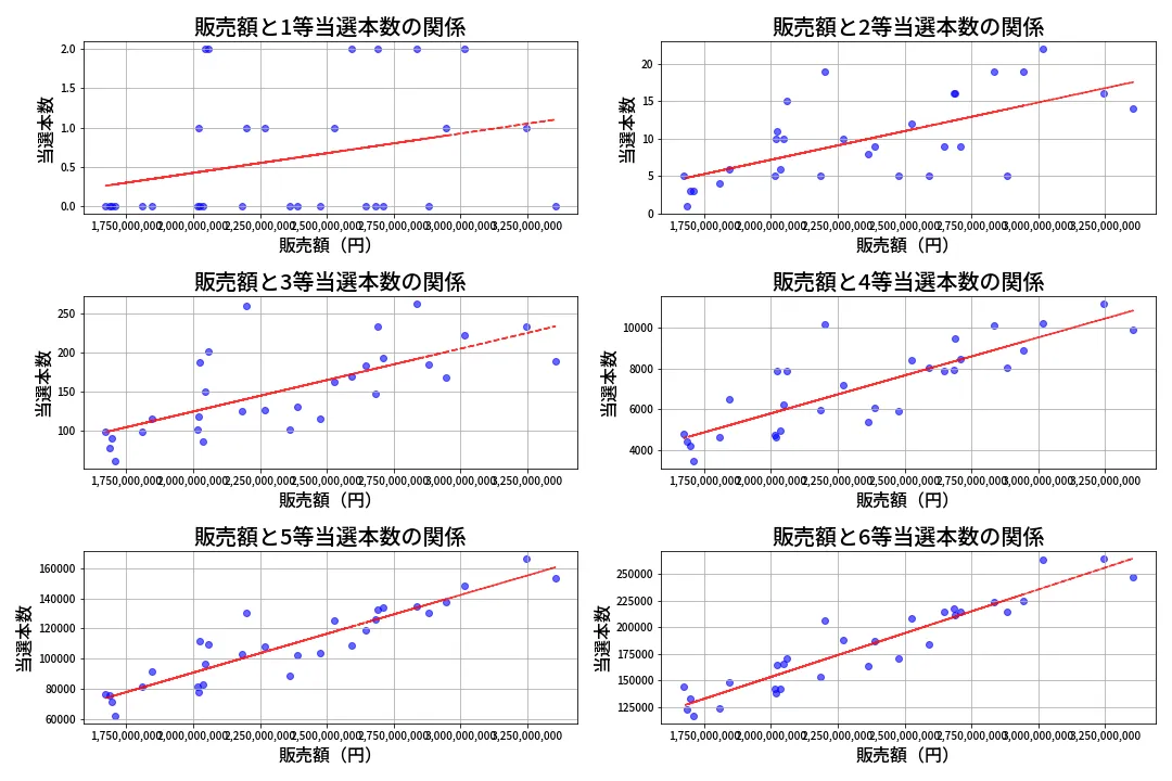 第675回 ロト7 売上と当選の相関