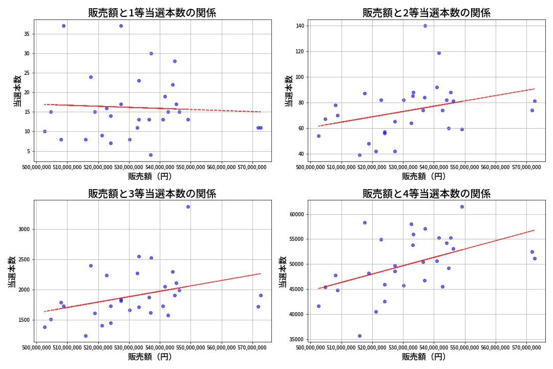 第1382回 ミニロト 売上と当選の相関