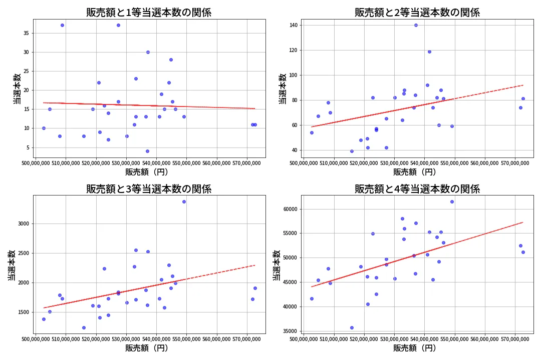第1383回 ミニロト 売上と当選の相関