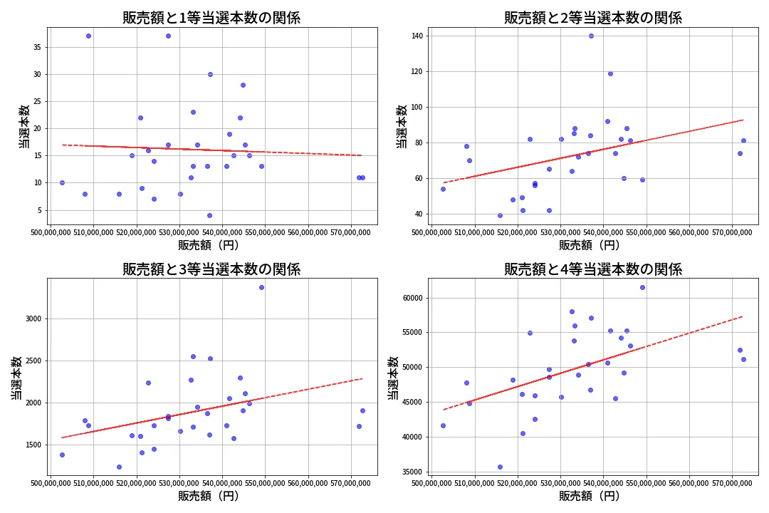 第1384回 ミニロト 売上と当選の相関