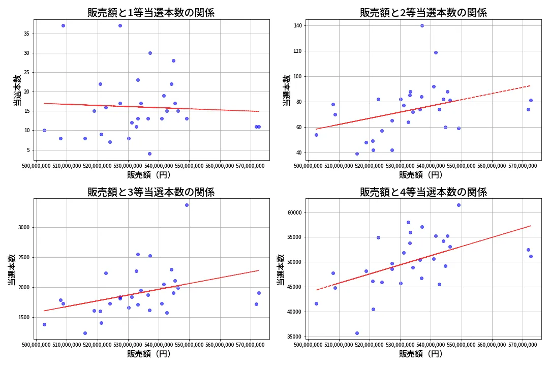 第1385回 ミニロト 売上と当選の相関