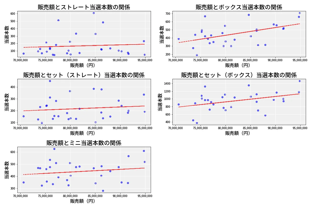 第6953回 ナンバーズ3 売上と当選の相関
