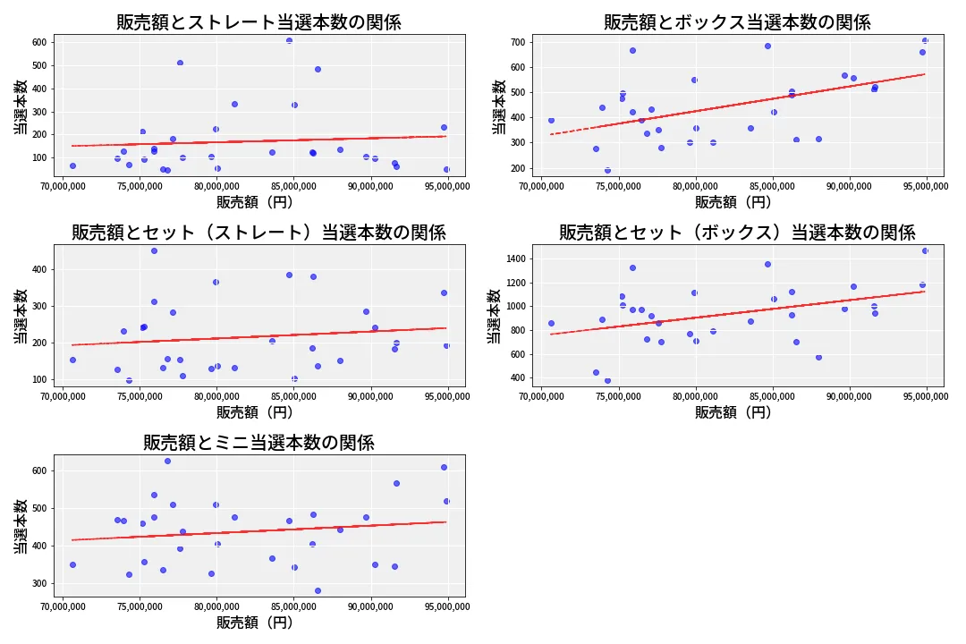 第6955回 ナンバーズ3 売上と当選の相関