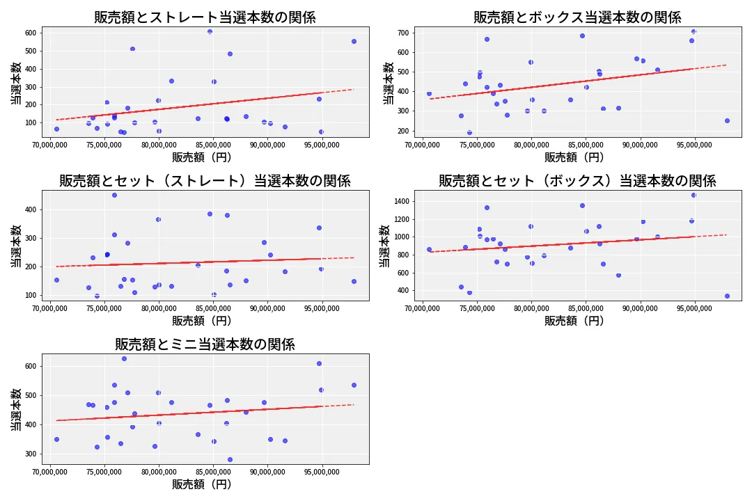 第6956回 ナンバーズ3 売上と当選の相関
