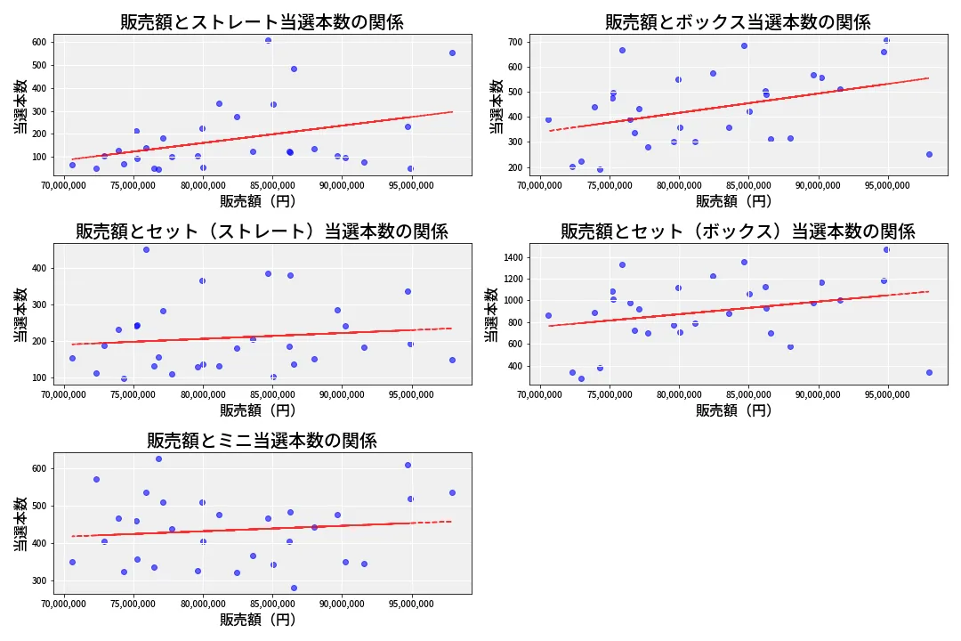 第6959回 ナンバーズ3 売上と当選の相関