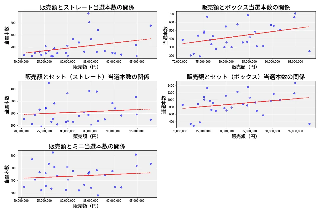 第6960回 ナンバーズ3 売上と当選の相関