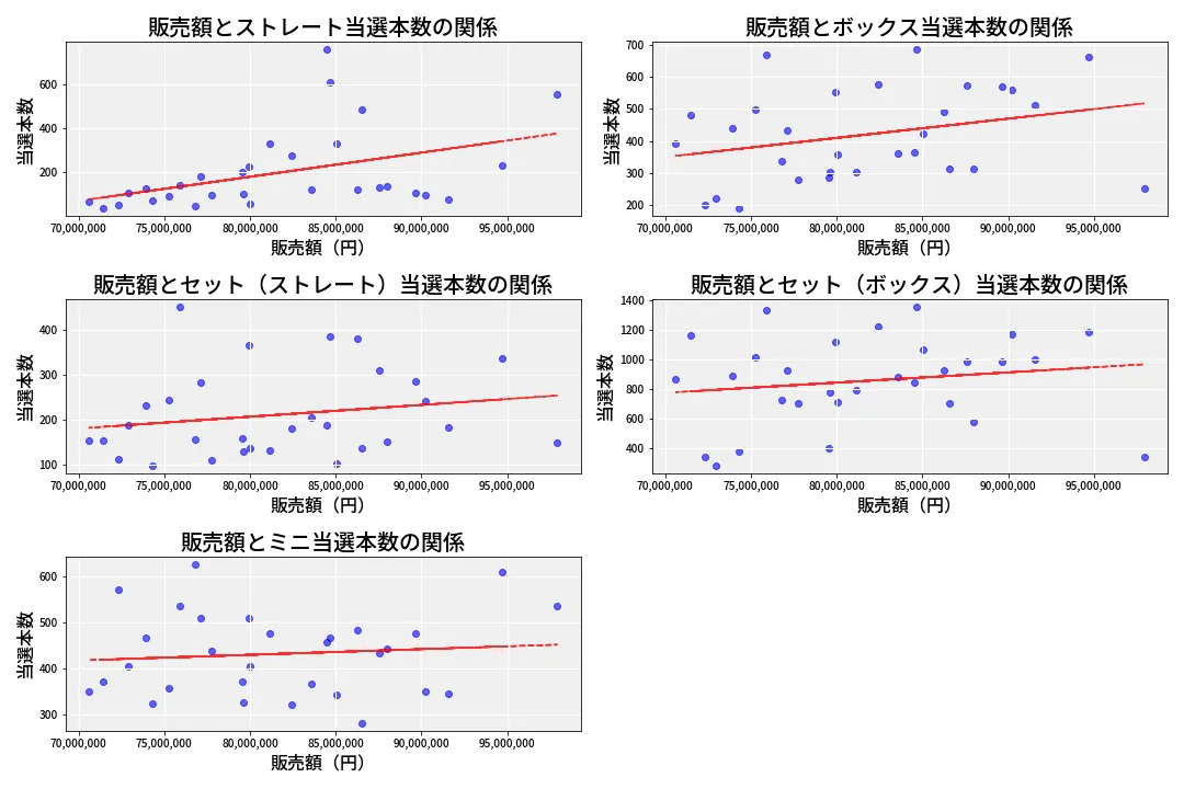 第6963回 ナンバーズ3 売上と当選の相関