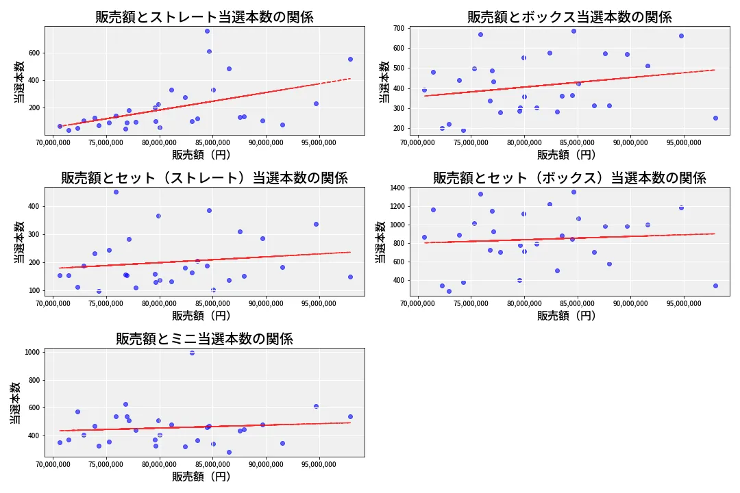 第6965回 ナンバーズ3 売上と当選の相関