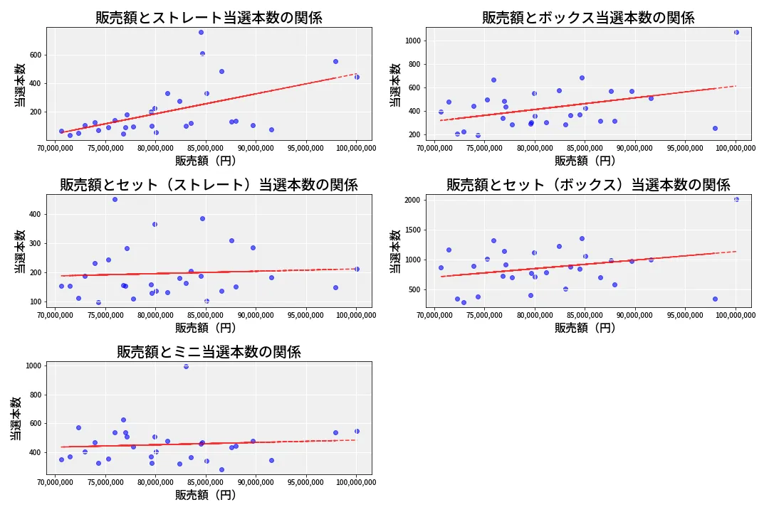 第6966回 ナンバーズ3 売上と当選の相関