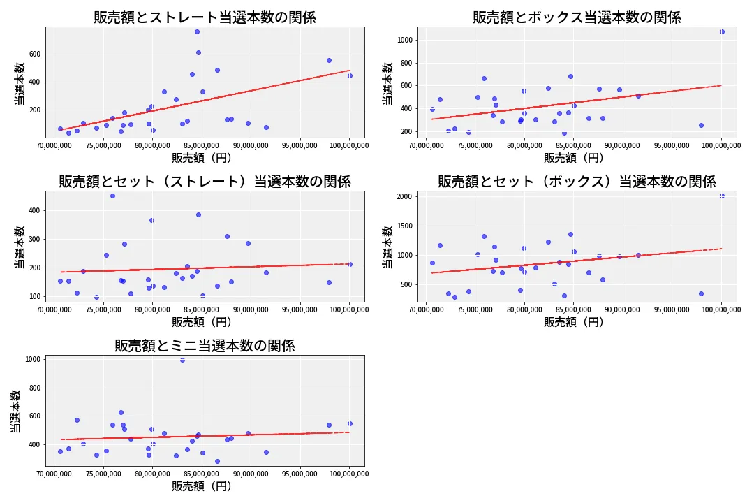 第6967回 ナンバーズ3 売上と当選の相関