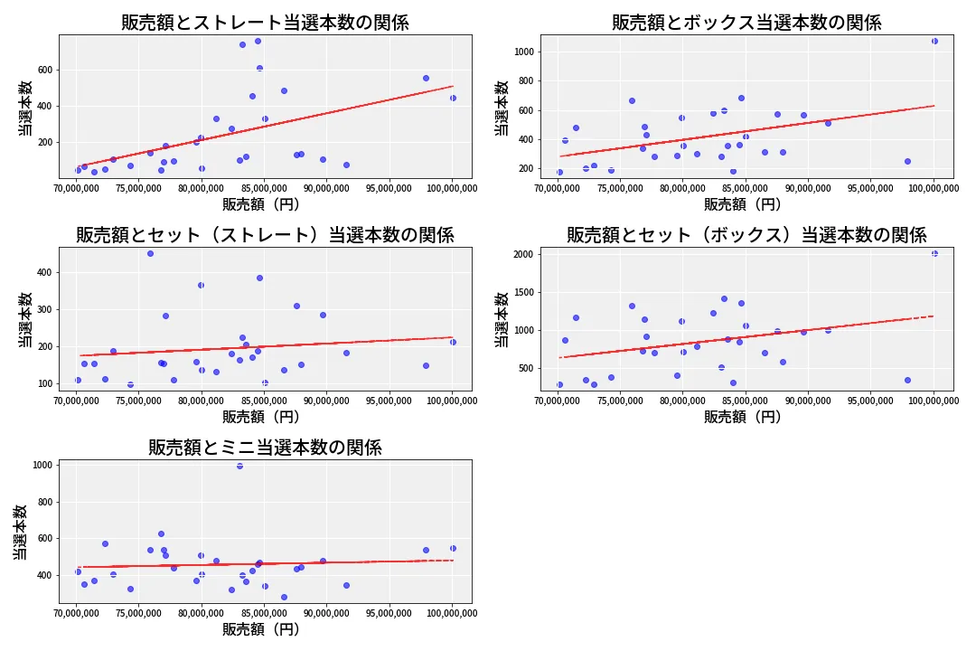 第6969回 ナンバーズ3 売上と当選の相関