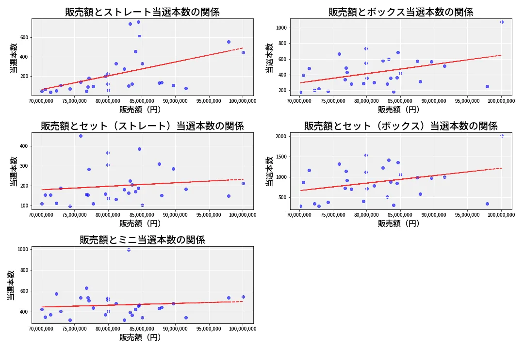 第6970回 ナンバーズ3 売上と当選の相関