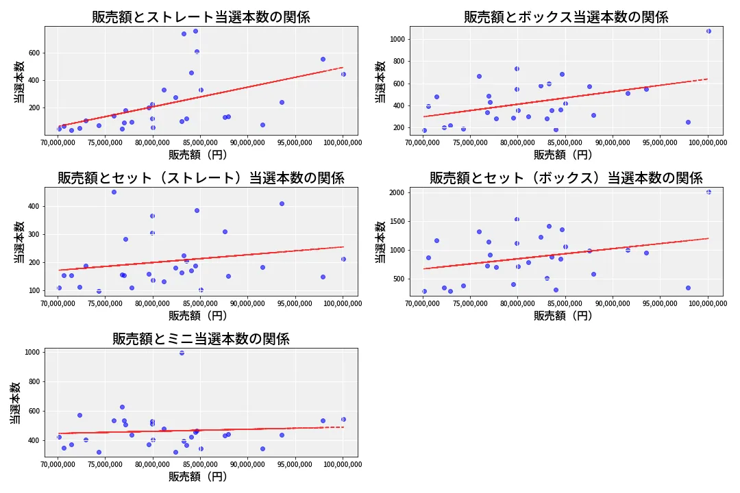 第6971回 ナンバーズ3 売上と当選の相関
