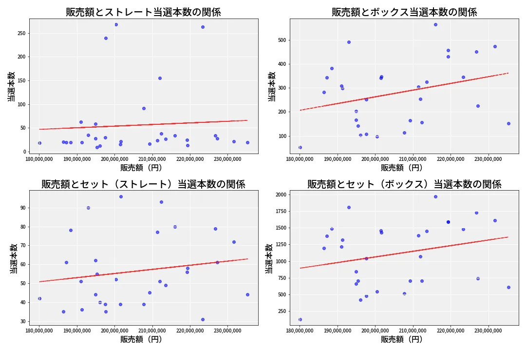第6953回 ナンバーズ4 売上と当選の相関