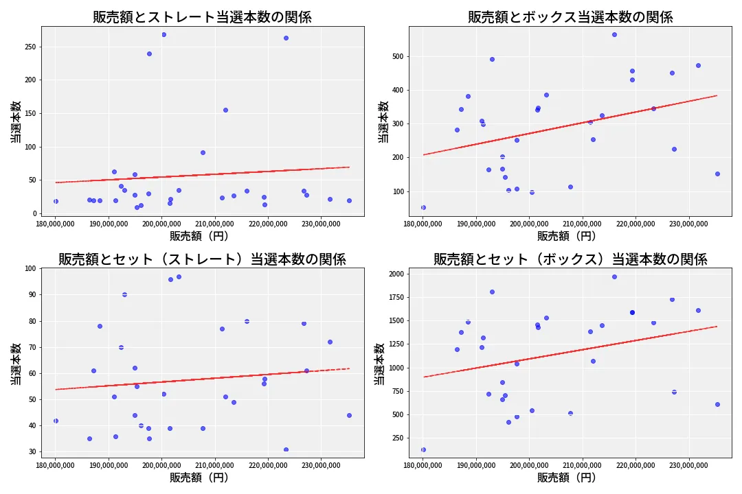 第6955回 ナンバーズ4 売上と当選の相関