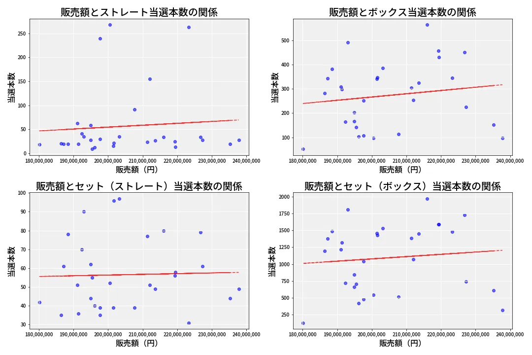 第6956回 ナンバーズ4 売上と当選の相関