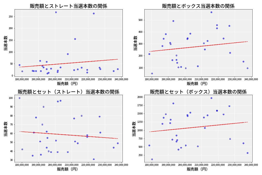 第6957回 ナンバーズ4 売上と当選の相関