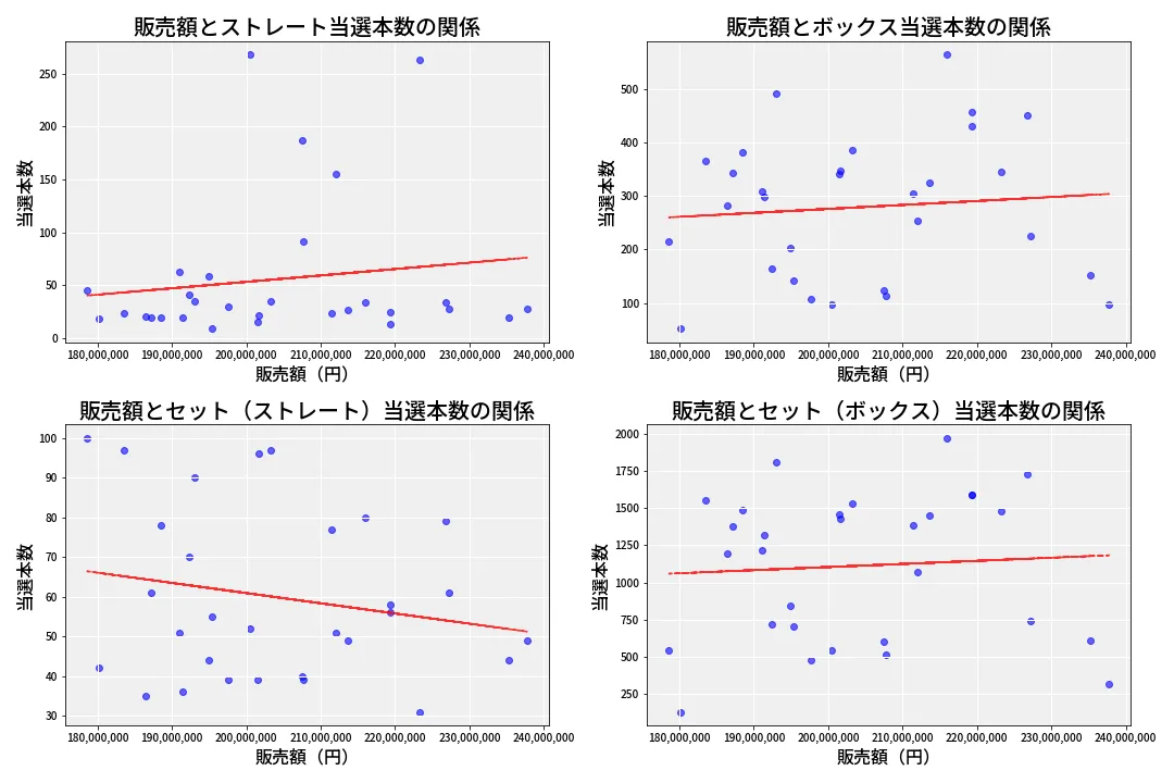 第6959回 ナンバーズ4 売上と当選の相関