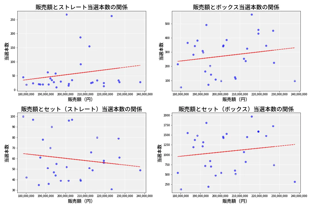 第6961回 ナンバーズ4 売上と当選の相関