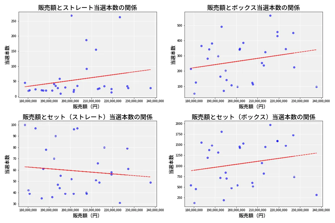 第6962回 ナンバーズ4 売上と当選の相関