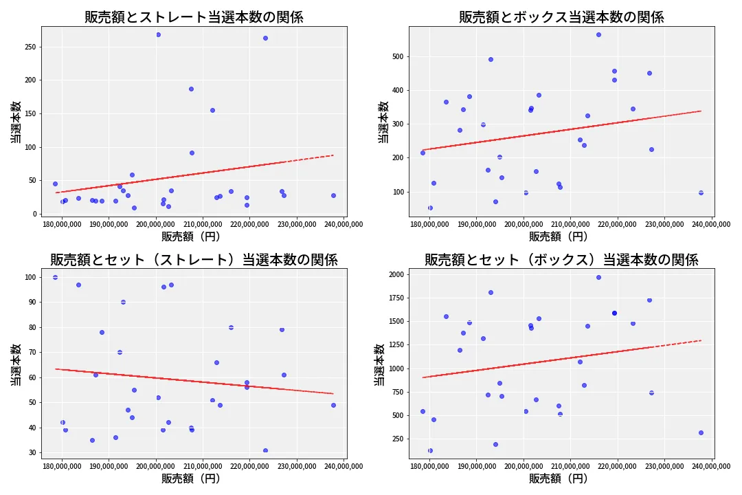 第6963回 ナンバーズ4 売上と当選の相関