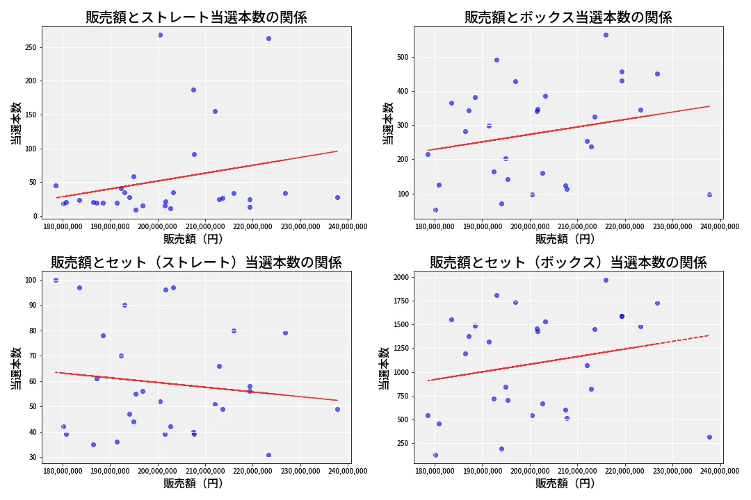 第6964回 ナンバーズ4 売上と当選の相関