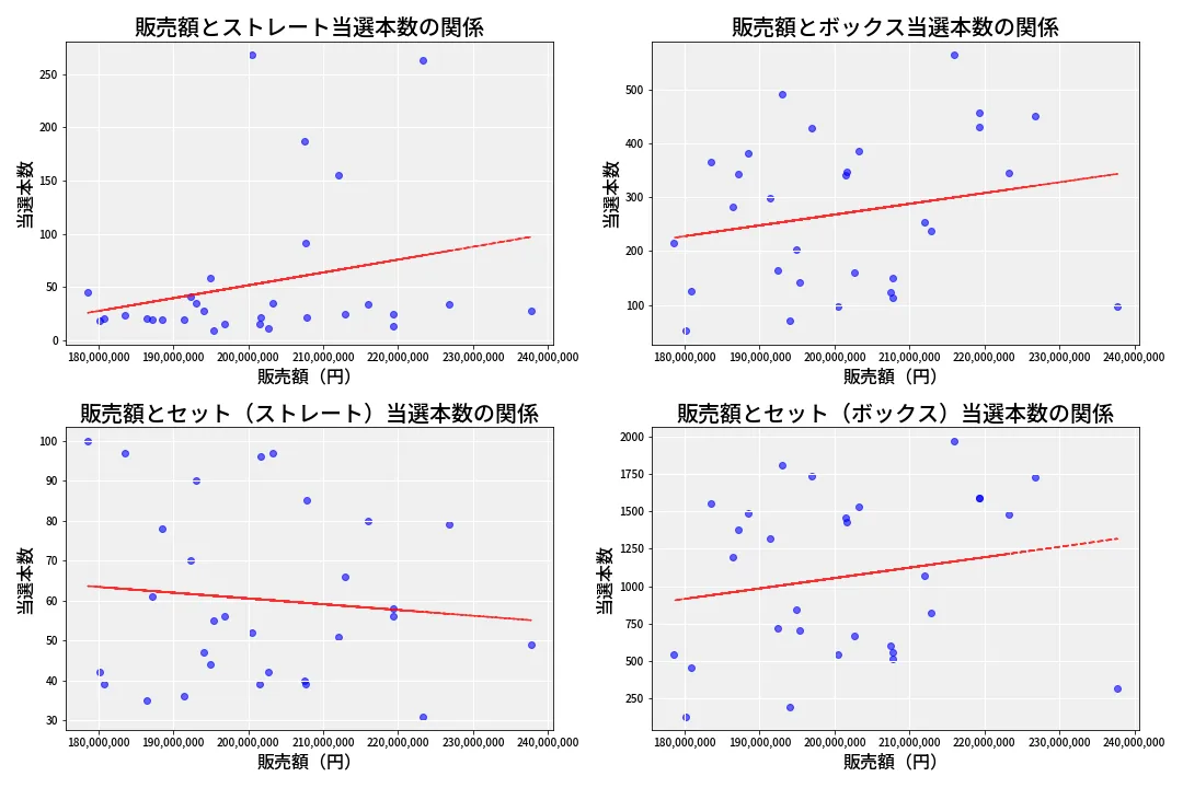 第6965回 ナンバーズ4 売上と当選の相関