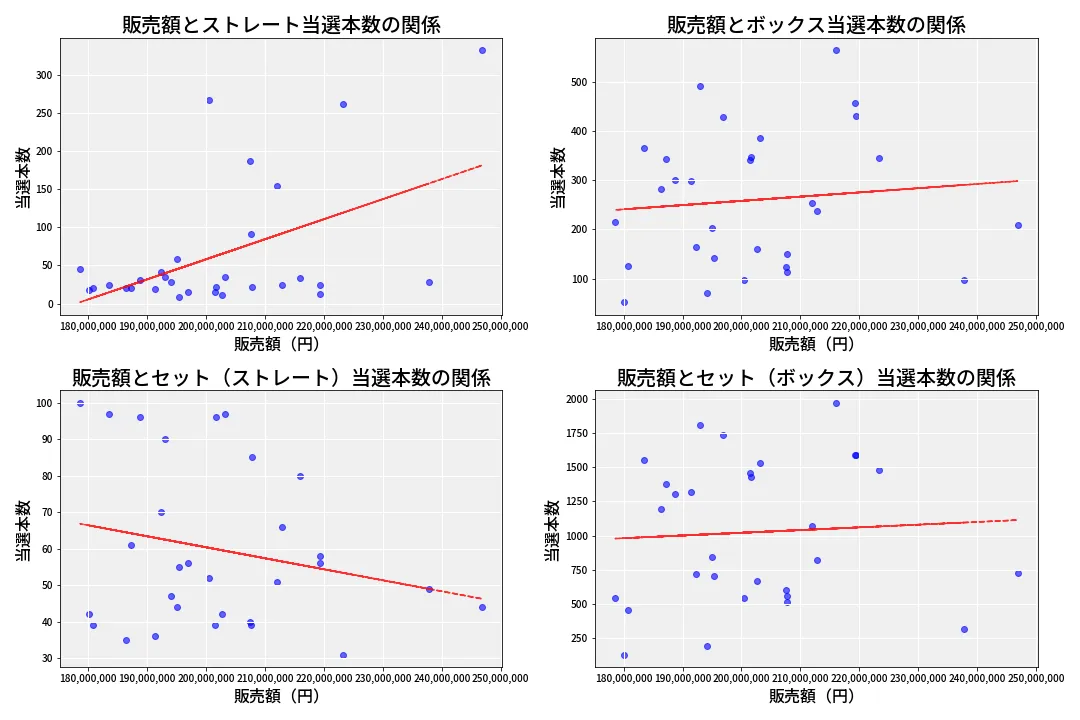 第6967回 ナンバーズ4 売上と当選の相関